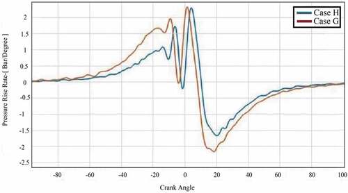 Figure 9. Variation of in-cylinder pressure rise rate with crank angle—H (speed reduced to 2,000 RPM) and G (base case 3,600 RPM)