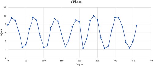 Figure 13. Inductance profile for B-phase of the SRM.