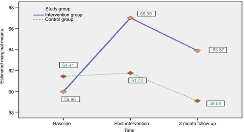 Figure 3 Change over time of GAPS scores between the intervention group and control group.