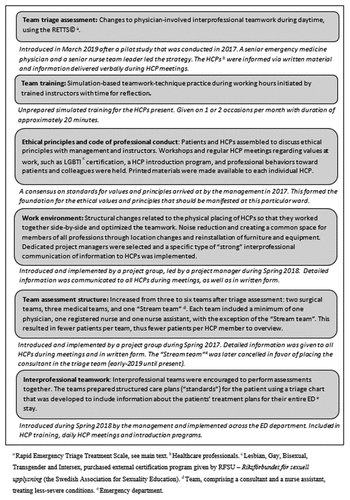 Figure 2. Department-wide strategies implemented in the ED between 2016 and 2019.