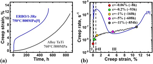 Figure 1. Comparison of creep curves between the alloy TaTi and a Re-containing CMSX-4 type alloy (ERBO/1-3Re) [Citation5] at ∼760°C/800 MPa. (a) Creep strain vs. time; (b) creep rate vs. creep strain.