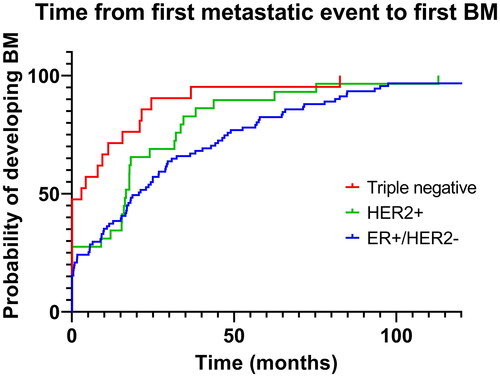 Figure 3. Time interval from first metastatic event to BM diagnosis by receptor status.