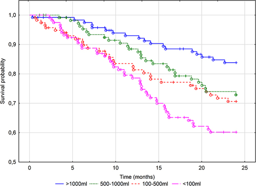 Figure 1 Kaplan-Meier curves for all-cause mortality in the studied cohort. Long rank p<0.00039.