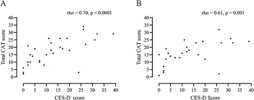 Figure 2 Association between baseline CES-D score and total CAT scores taken from baseline (A) and during the pandemic period (B).