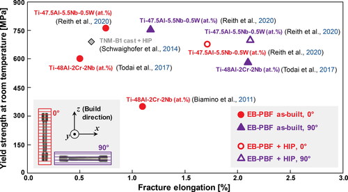 Figure 9. Yield strength and fracture elongation of different titanium aluminide components tested at room temperature in different directions (Biamino et al., Citation2011; Reith et al., Citation2020; Schwaighofer et al., Citation2014; Todai et al., Citation2017) (reprinted with permission from (Reith et al., Citation2020). Copyright Elsevier).