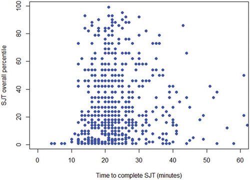 Figure 4. Completion time of SJT compared to results (both cohorts).Note: completion times of > 60 min are not shown