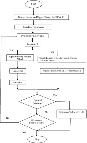 Figure 8. Flowchart for the GBCS algorithm.