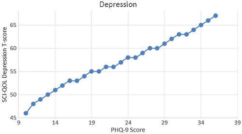 Figure 3. Relationship Between SCI-QOL Depression T-scores and PHQ-9 Raw Scores.