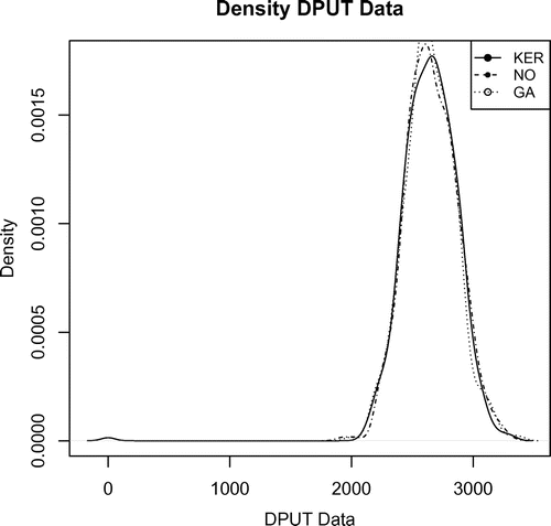 Figure 1. Comparison of DPUT density modeling.
