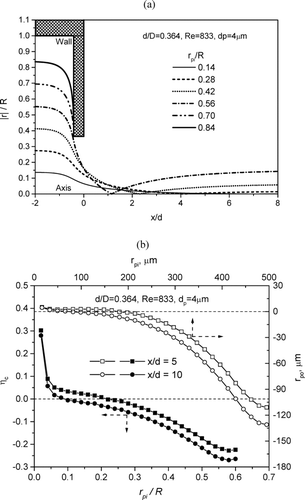 FIG. 5 (a) Trajectories of particles with different initial radial positions. Note that the radial position here is shown by the absolute distance between the particle and the axis. (b) Radial positions of particles and corresponding contraction ratios at x/d = 5 and 10 versus the dimensional and non-dimensional initial radial positions of particles, respectively.