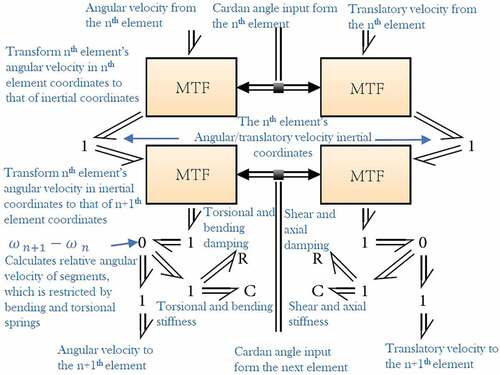 Figure 16. Interface between elements.