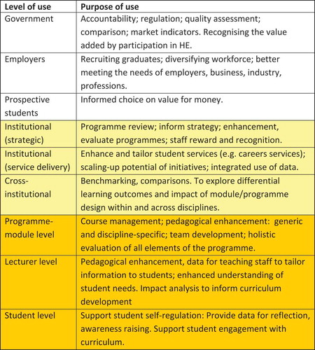 Figure 2. Summary of levels of use of learning gain metrics [adapted from Kandiko Howson HEFCE Year 2 Evaluation Report, 2018].