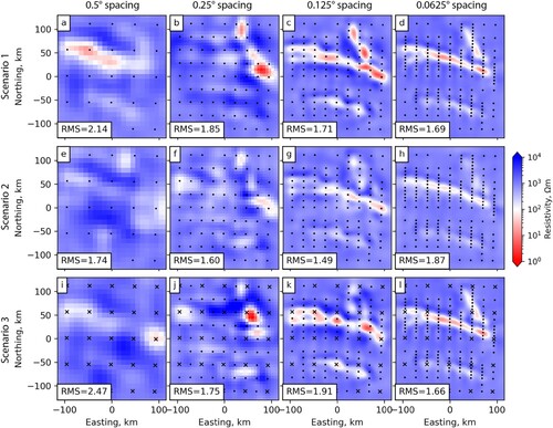 Figure A1. Depth slices at 10 km showing inverted resistivity from progressively densified MT arrays with minimum station spacing of 0.5, 0.25, 0.125, and 0.0625 degrees of latitude/longitude (approximately 55, 28, 14 and 7 km). Top panel (a–d) shows Scenario 1 (750–1500 m wide fault, 5 Ωm, Figure 2 (a and b) of main manuscript); middle panel (e–h) shows Scenario 2 (500–1000 m wide fault, 10 Ωm, Figure 2 (c and d) of main manuscript); bottom panel (i–l) shows Scenario 3 (same as Scenario 1 but all sites on even 0.5 degree (∼55 km) intervals of latitude and longitude were inverted with only long-period data). Stations with short-period data (>0.001 s) are shown as dots, stations with only long-period data (>10 s) are shown as crosses.