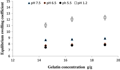 Figure 5. Equilibrium swelling ratio of Ge/PVP hydrogels with different concentrations of Ge using glutaraldehyde (GA) as crosslinking agent in solutions of different pH; pH 1.2 (□), pH 5.5 (●), pH 6.5 (♦) and pH 7.5 (▲).The data present the mean ± standard deviation of n = 3 individual readings.