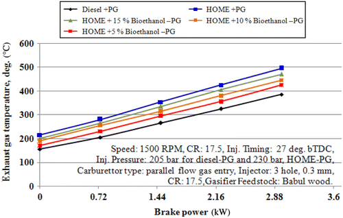 Figure 5 Variation in EGT with brake power.