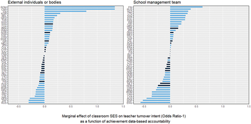 Note. Figure represents the coefficients for the interaction term classroom SES * achievement-based teacher appraisal (a dummy) regressed on teacher turnover intent. Statistically significant estimates shown in blue. Argentina and Norway are excluded due to no within-system variation in certain cases. Figure B shows the estimates from the within-country two-level logistic models. In these models, control variables include teacher gender, experience, self-efficacy, job satisfaction, school location, type, and socioeconomic composition. Positive estimates indicate an anti-compensatory general moderating effect of achievement-based teacher appraisal on SES-based turnover. The estimates are depicted as odds ratios minus one, and therefore signify marginal increases or decreases in the odds of wishing to change schools in percentage points. This is a random-intercepts model only, as in the majority of education systems, the teacher mobility intentions-classroom SES slope did not vary as a function of accountability at the school level.