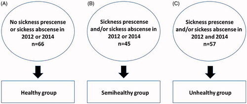Figure 1. Conditions for sickness presence and sickness absence for (A) Healthy group, (B) Semi healthy group and (C) Unhealthy group.