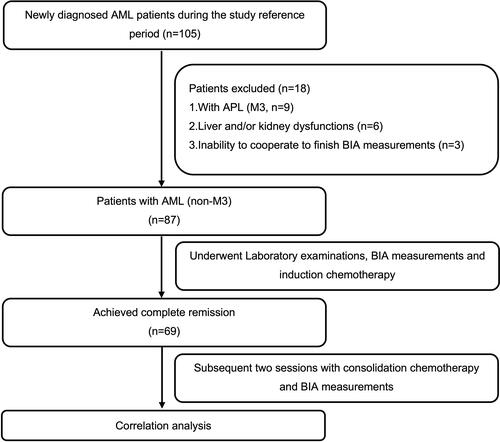 Figure 1 Schematic illustration of the study design and patient-selection criteria.