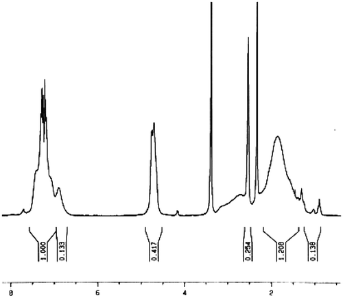 Figure 2. 1H NMR spectrum of PCSA2 in DMSO-d6.