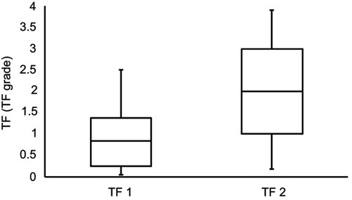 Figure 4 Side-by-side boxplot of the tear ferning grades. Statistical significance at P<0.05.
