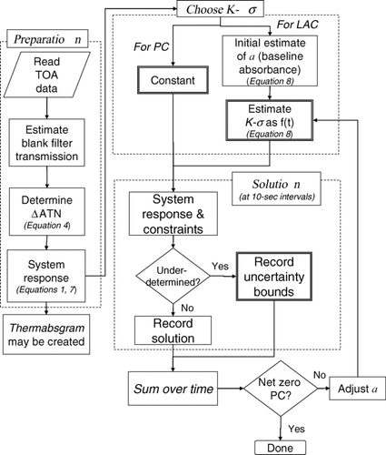 FIG. 8 Analysis flow for TOA interpretation, implemented in MatLab™. Double boxes indicate where uncertainties in absorbance or carbon release are incorporated.