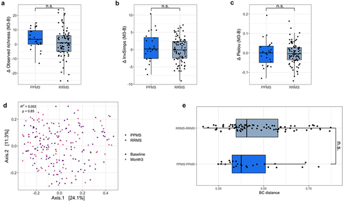 Figure 3. Gut microbial composition is similar at baseline and 3 months post-baseline. (a–c) Box plots representing differences in observed richness, Inverse Simpson’s and Pielou indices between baseline and 3 months post-baseline for each participant. Indices were similar in all groups for both visits (Wilcoxon signed-rank, for relapsing-remitting (RR)MS N = 84, effect size = −0.088, −0.007, −0.111, respectively, false-discovery rate (FDR) adjusted P value = .89, 0.95, 0.89 respectively; for primary progressive (PP)MS N = 24, effect size = −0.49, −0.06, −0.032 respectively, FDR = 0.10, 0.89, 0.95, respectively). Microbial load measurements were unavailable for 3/111 samples, with quantitative microbiota profiles (QMP) thus missing for these participants. (d) Principal coordinates analysis (PCoA) on QMP genus-level matrix (Bray–Curtis dissimilarity) of cohort (RRMS N = 84, PPMS N = 24). No major shifts in global community structure were observed between visits (permutational MANOVA Adonis, N = 108, n = 216 samples, adjusted R2 = 0.003, P = .852). (e) Bray–Curtis distance between baseline and 3 months post-baseline samples for each participant. Variation in distance was similar in all groups (Kruskal–Wallis, N = 111, χ2 = 1.07, P = .30). The box plot body represents the first and third quartiles of the distribution and the median line. Whiskers extend from quartiles to the last data point within 1.5× the interquartile range, outliers lie beyond. n.s. = non-significant.