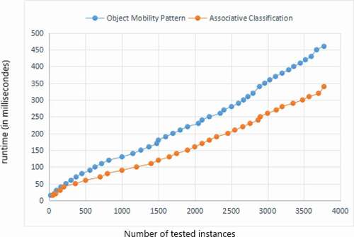 Figure 10. Run time ObjectMobilityPattern approach versus AssociativeClassification approach.