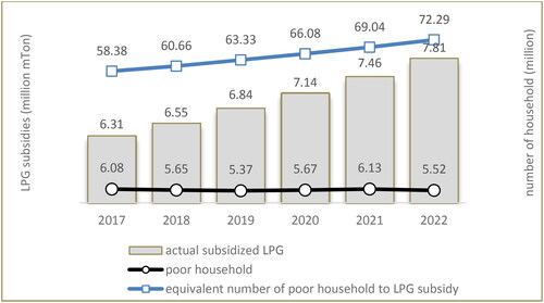 Figure 1. Subsidized LPG for poor households.Source: (Directorate General of Oil & Gas, Citation2023), (Central Agency on Statistics, Citation2023)