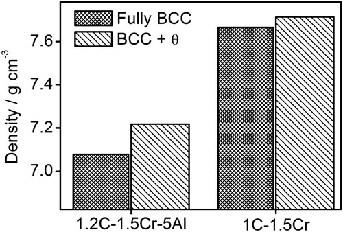 1. Density decrease in 1·2C–1·5Cr–5Al alloy compared with conventional 1C–1·5Cr steel in microstructure of fully martensite (BCC) or pearlite (BCC+cementite), indicated by ThermoCalc