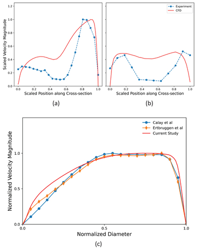 Figure 4. Comparison of Simulation Result with Experimental Data Showing LR profile (a), AP profile (b), Previous Numerical Data (c).
