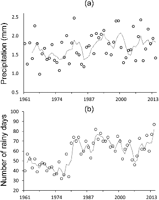 Figure 11. (a) Mean precipitation during the high-flow season period, (b) number of rainy days for the season. Dashed lines are the four-year period moving average. Data were obtained from the Interpolated Weather Data Since 1961 for Alberta Townships by the Alberta Climate Information Service for the Calgary area.