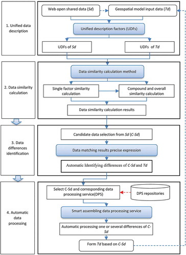 Figure 1. General framework for automatic data matching.