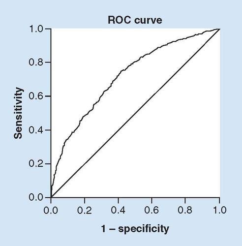 Figure 2. The receiver operating characteristics curve for ambulation in the whole ischemic stroke population.The discrimination threshold of the model, as shown by the ROC curve, indicates a good fit with area under ROC curve of 74.2% for the total population.ROC: Receiver operating curve.