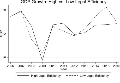 Figure 3. GDP Development for High vs. Low Legal Efficiency Countries. Figure 3 shows the GDP growth development over the sample period from 2006–2016 for high and low legal efficiency countries. GDP is the annual GDP growth in percentage points. High Legal Efficiency is a binary summary score that takes the value of ‘1’ for countries that have an above the median legal efficiency score. The legal efficiency score consists out of five individual legal efficiency measures: Insolvency Duration, Insolvency Cost, Contract Enforcement Cost, Contract Enforcement Duration, and Loss Given Default that take the value of ‘1’ if a country is below the median during the sample period.
