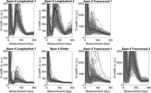 Figure 9. Confidence interval width of extrapolation of return levels for seven strain gauges of the road viaduct and the average value, 100 simulations starting on January 1st.