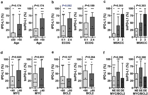 Figure 2. PD-L1 expression according to clinicopathological parameters. The percentages of tumoral PD-L1 (tPD-L1) and tumoral plus non-tumoral PD-L1 (tmPD-L1) were compared according to age (≤50, n = 21; >50, n = 77) (a), ECOG performance status (0–1, n = 61; 2–4, n = 36) (b), MSKCC class (class 1, n = 18; class 2, n = 68; class 3, n = 11) (c), MYC expression (<40, n = 78; ≥40, n = 20) (d), BCL2 expression (<60, n = 41; ≥60, n = 57) (e), and MYC/BCL2 expression status (NE, n = 37; SE, n = 45; DE, n = 16) (f). Differences were analyzed using Mann–Whitney U test and Kruskal–Wallis test and multiple test correction were done by Benjamini and Hochberg method. Adjusted P values were presented on graphs. Whiskers, 10th to 90th percentiles; midline of the box, median; +, mean. Points below and above the whiskers are individual points. Abbreviations: DE, double expresser; ECOG, Eastern Cooperative Oncology Group; MSKCC, Memorial Sloan Kettering Cancer Center; NE, non-expresser; SE, single expresser.