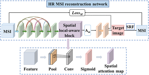 Figure 3. Spatial local-aware block. After feature extraction through a densely connected structure, the MSI is fed into the module. After pooling, convolution, and activation, a spatial attention map is obtained, which aims to focus on the texture structures of key regions.