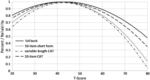 Figure 3. Reliability of Ability to Participate full bank, 10-item short form, variable-length CAT, and 10-item fixed-length CAT.