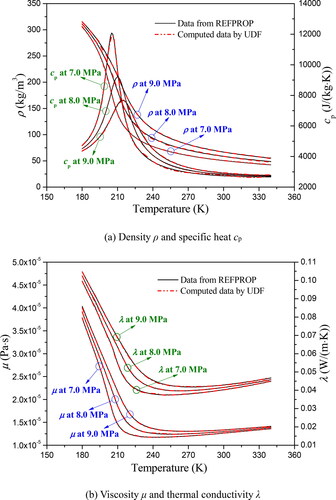 Figure 1. Thermal-physical properties of methane at different pressures.