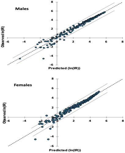 Figure 6. Fit between the observed and predicted (estimated) ln(IR)s of GCA per 100 000 Finnish men and women in PLSR modelling (option [1] in Table 1).