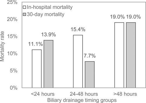 Figure 5 In-hospital mortality and 30-day mortality among different biliary drainage timing groups (<24 hours, 24–48hours, and >48 hours).