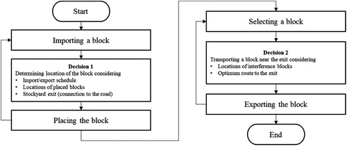 Figure 2. Decision processes in block stockyards arrangement problem.