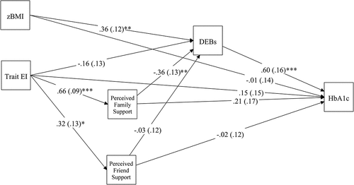 Figure 2. Relations between zBMI, trait EI, perceived support from family and from friends, DEBs, and HbA1c values. Standardized path coefficients. The paths shown are adjusted for covariates: Sex, age, years since diagnosis, and insulin dose.