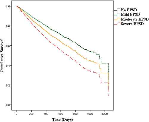 Figure 2. Survival curves showing the cumulative survival in patients with different degrees of BPSD (n = 11,303). 2370 individuals died. The survival curves were adjusted for sex, age, dementia diagnosis, use of antipsychotics, acetylcholinesterase inhibitors, NMDA (N-methyl-D-aspartate) antagonists, analgesics, antiepileptics, anxiolytics, sedatives, antidepressants, hip fracture, stroke and myocardial infarction. BPSD groups: no BPSD (total NPI score, 0 points), mild BPSD (NPI, 1–3 points on ≥1 item), moderate BPSD (NPI, 4–8 points on ≥1 item), severe BPSD (NPI, 9–12 points on ≥1 item). Proportional hazards assumption with Schoenfeld residuals with a global p value of 0.3575 for the whole model.