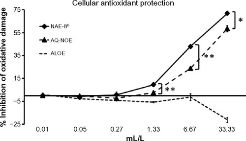 Figure 2 The cellular antioxidant protection provided in the CAP-e assay by the Aloe vera-based Nerium oleander extract (NAE-8®) and the aqueous N. oleander extract (AQ-NOE) is shown as percent (%) inhibition of intracellular oxidative damage. The cellular antioxidant protection of Aloe vera gel alone (ALOE) is shown as a control, since NAE-8® is extracted using this material in the process. The antioxidant capacity of NAE-8® was higher than that of AQ-NOE. ALOE did not contribute to this protective effect, demonstrating that the compounds in NAE-8® capable of entering into and protecting cells from oxidative damage were not derived from Aloe.