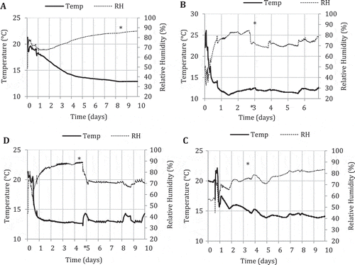 Fig. 6 Measurements of temperature (°C) and relative humidity (%) in four loads of tomato fruits (A to D) originating from Delta, BC (time 0) that were shipped to Delaware, USA over a 6–10 day period in refrigerated trucks. Asterisks mark the point at which the storage compartment was opened to deliver the fruits to the warehouse/distribution centre.