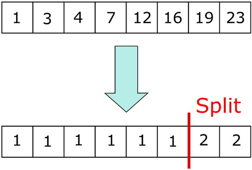 Figure 5. Split operation example based on histogram algorithm.