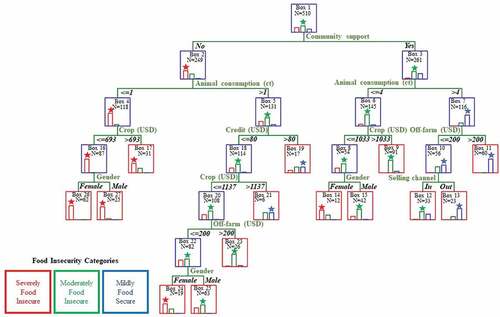 Figure 4. Decision tree graph for Senegal.