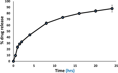 Figure 3. Cumulative % acriflavine release from ACR-PCL-NE.