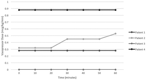 Figure 5. Dose of vasopressor required during HITOC. All patients who required vasopressors received phenylephrine, except for patient 1 who received noradrenaline. All patients who required vasopressors received phenylephrine, except for patient 1 who received noradrenaline.